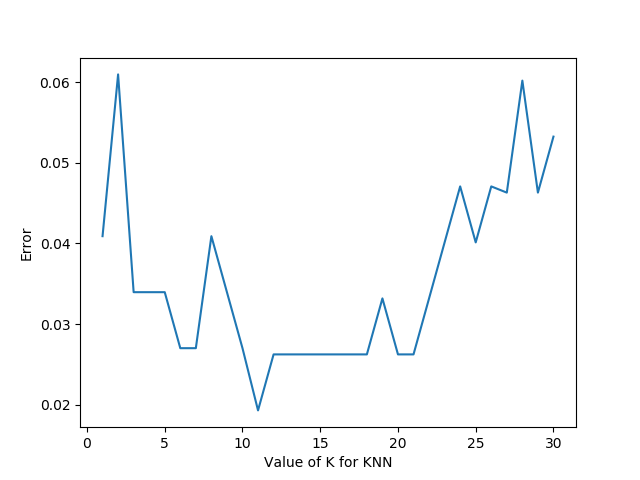 KNN Error