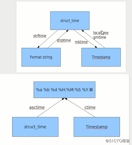 Python—模块-time、random