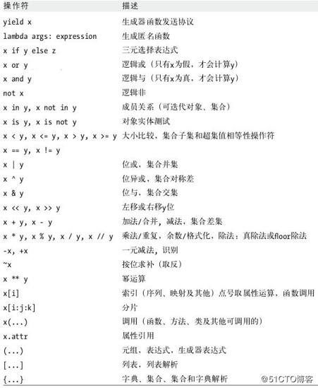 Python学习笔记（四）——数字