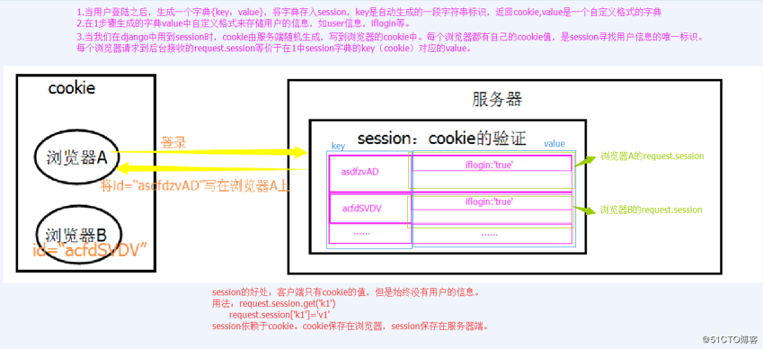 python_day20_Django-4 (cookie_session)