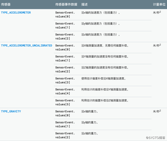 【Sensors】运动传感器（3）