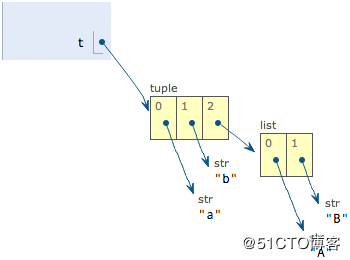 Python-List、Tuple类型