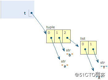 Python-List、Tuple类型