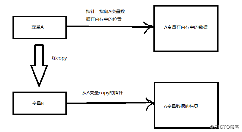 Python深浅copy