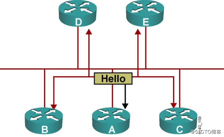 OSPF详解-3 邻接、度量值
