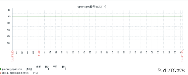 zabbix3.x上对open***的监控优化