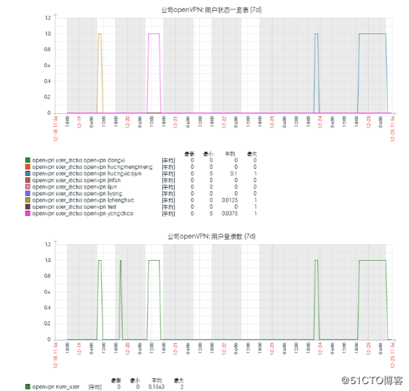 zabbix3.x上对open***的监控优化