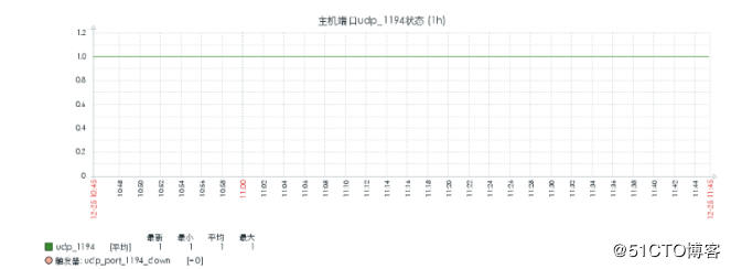 zabbix3.x上对open***的监控优化
