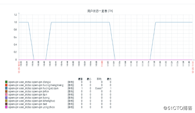zabbix3.x上对open***的监控优化