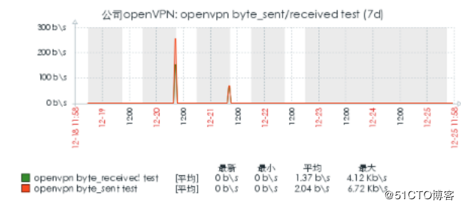 zabbix3.x上对open***的监控优化