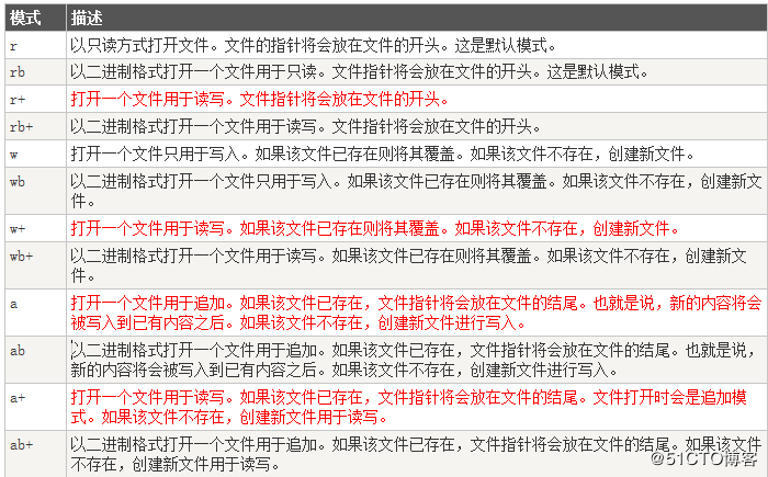 python之文件操作、OS模块、CSV