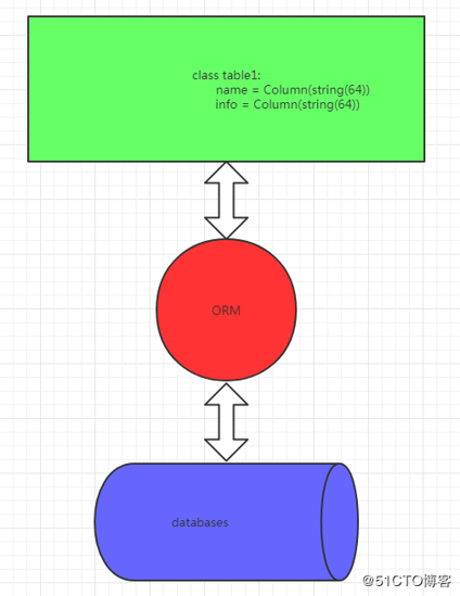 python学习笔记SQLAlchemy（八）
