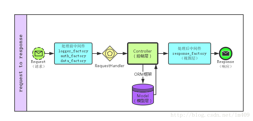 http流程
