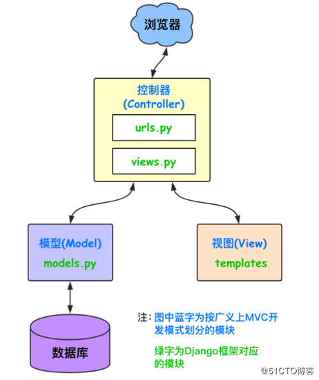 python_day19_Django-3 (框架_模板)