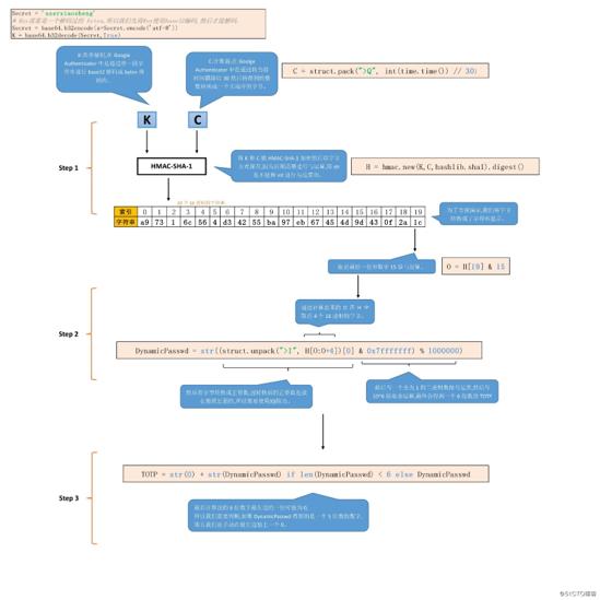 Google Authenticator TOTP原理详解(以Python为例)