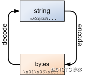 Python入门篇（二）