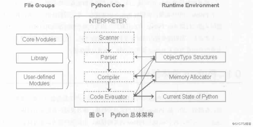 python架构图