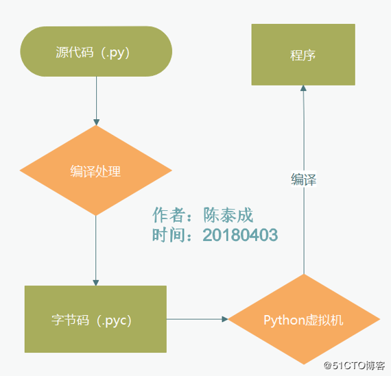 Python解释器执行原理