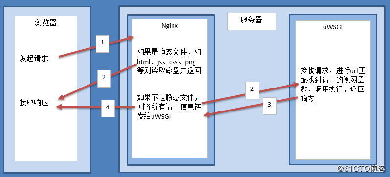 Python全栈开发之Django进阶