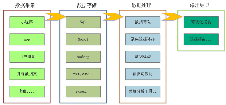 如何使用Python搞定数据分析