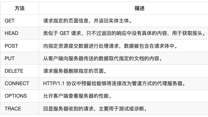 Python3网络爬虫实战-15、爬虫基础：HTTP基本原理